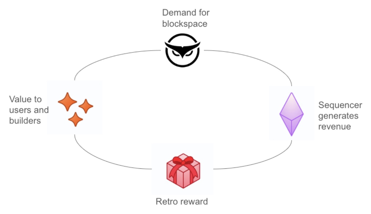 revenue